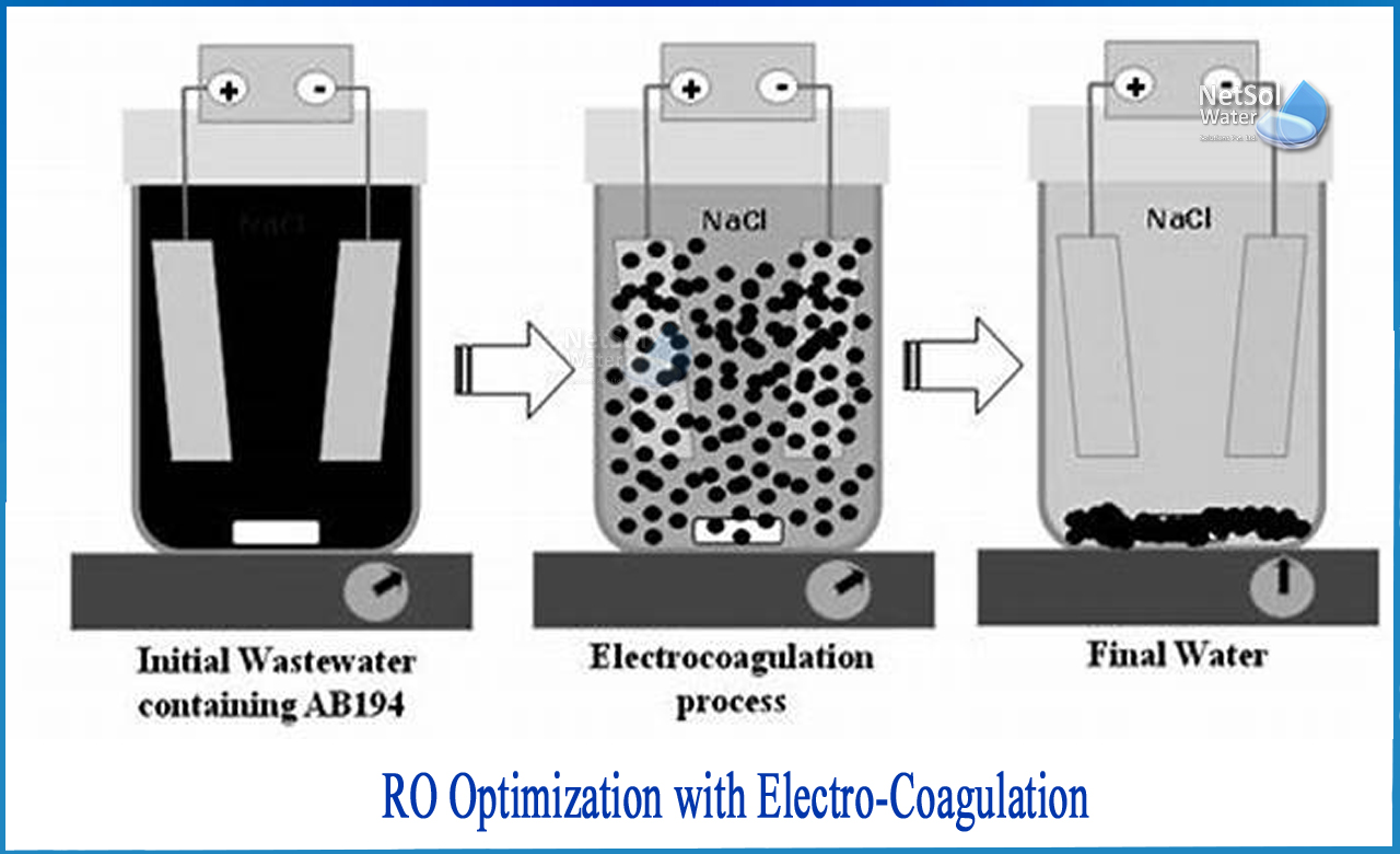 RO optimization with electro-coagulation
