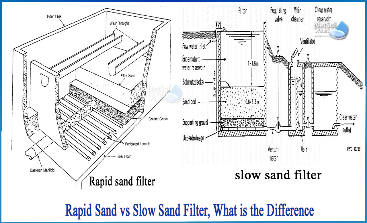 difference between slow sand filter and rapid sand filter, differentiate between slow sand filter and rapid sand filter, advantages and disadvantages of slow sand filter and rapid sand filter