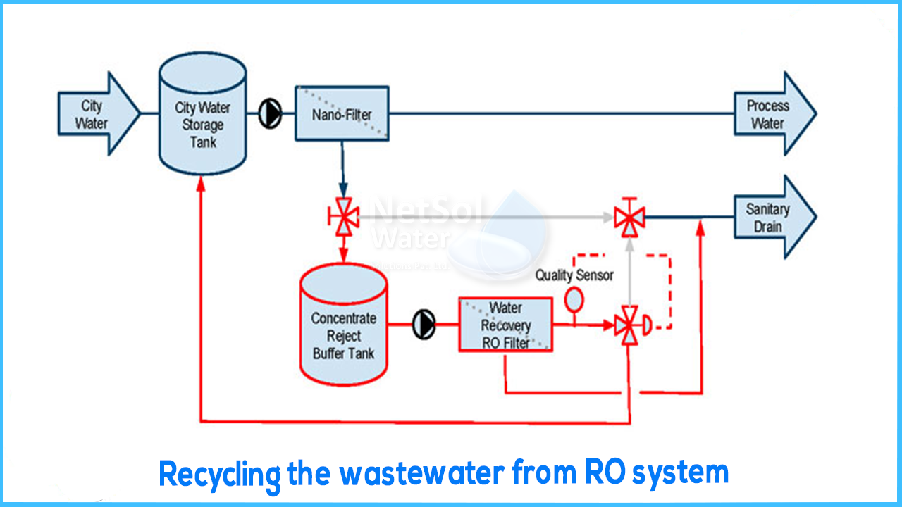  Recycling the wastewater from RO system