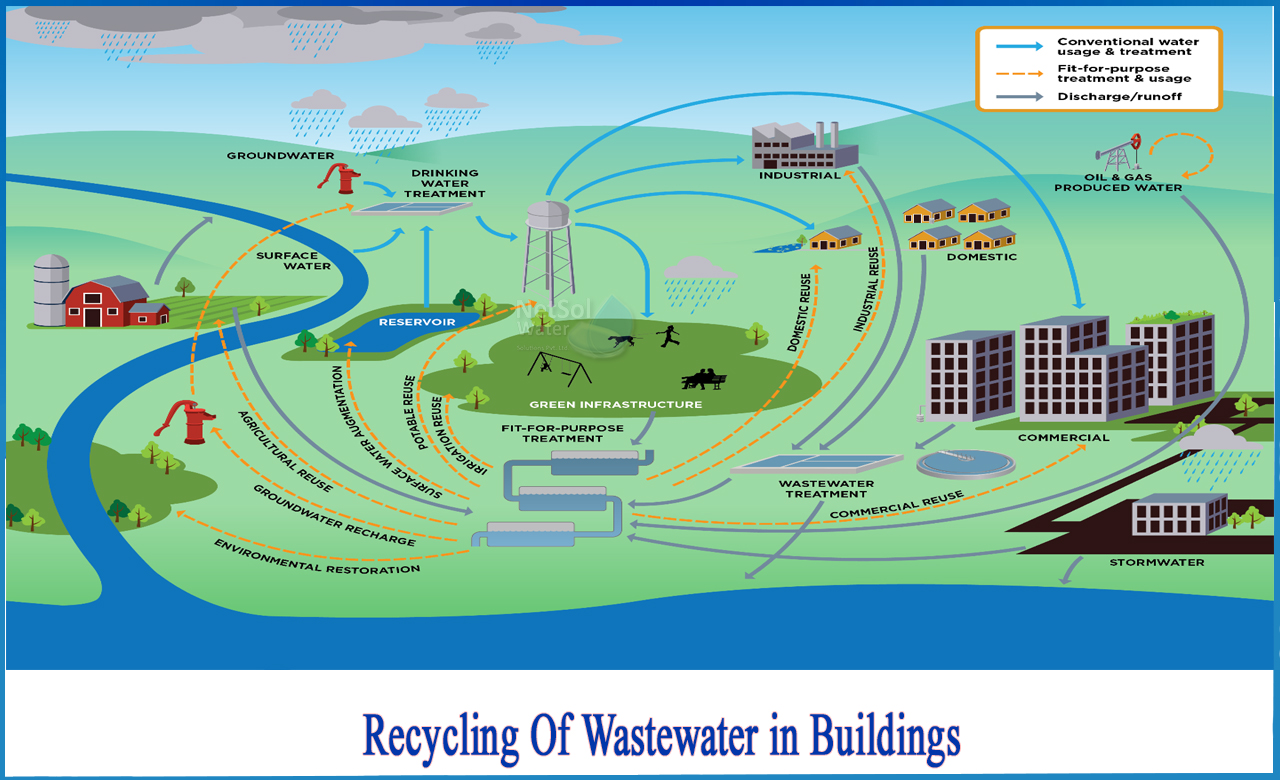 recycling of waste water project, recycling and reuse of wastewater, wastewater recycling process, water recycling systems in buildings
