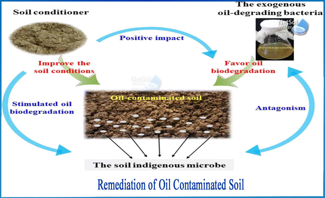 oil remediation techniques, how to clean soil contaminated with oil, oil contaminated soil remediation cost