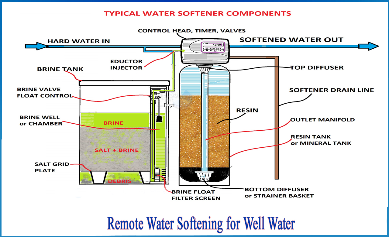 water softener for drinking water, best water softener for well water, best water softener in India