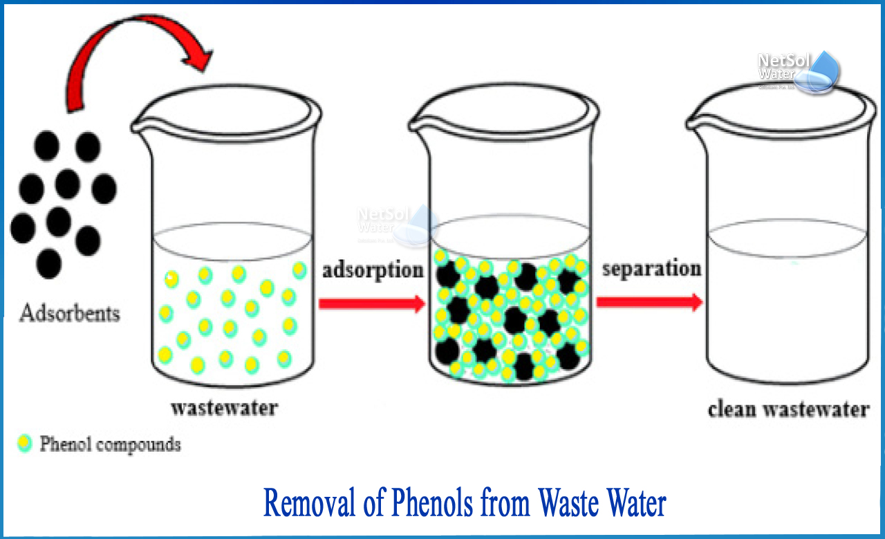 removal of phenol from wastewater by adsorption, removal of phenolic compounds from wastewater, sources of phenol in wastewater