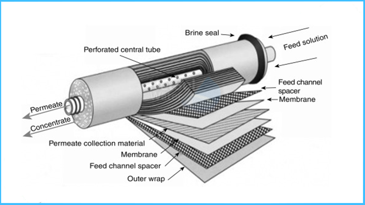 Reverse Osmosis Membranes: Element Construction