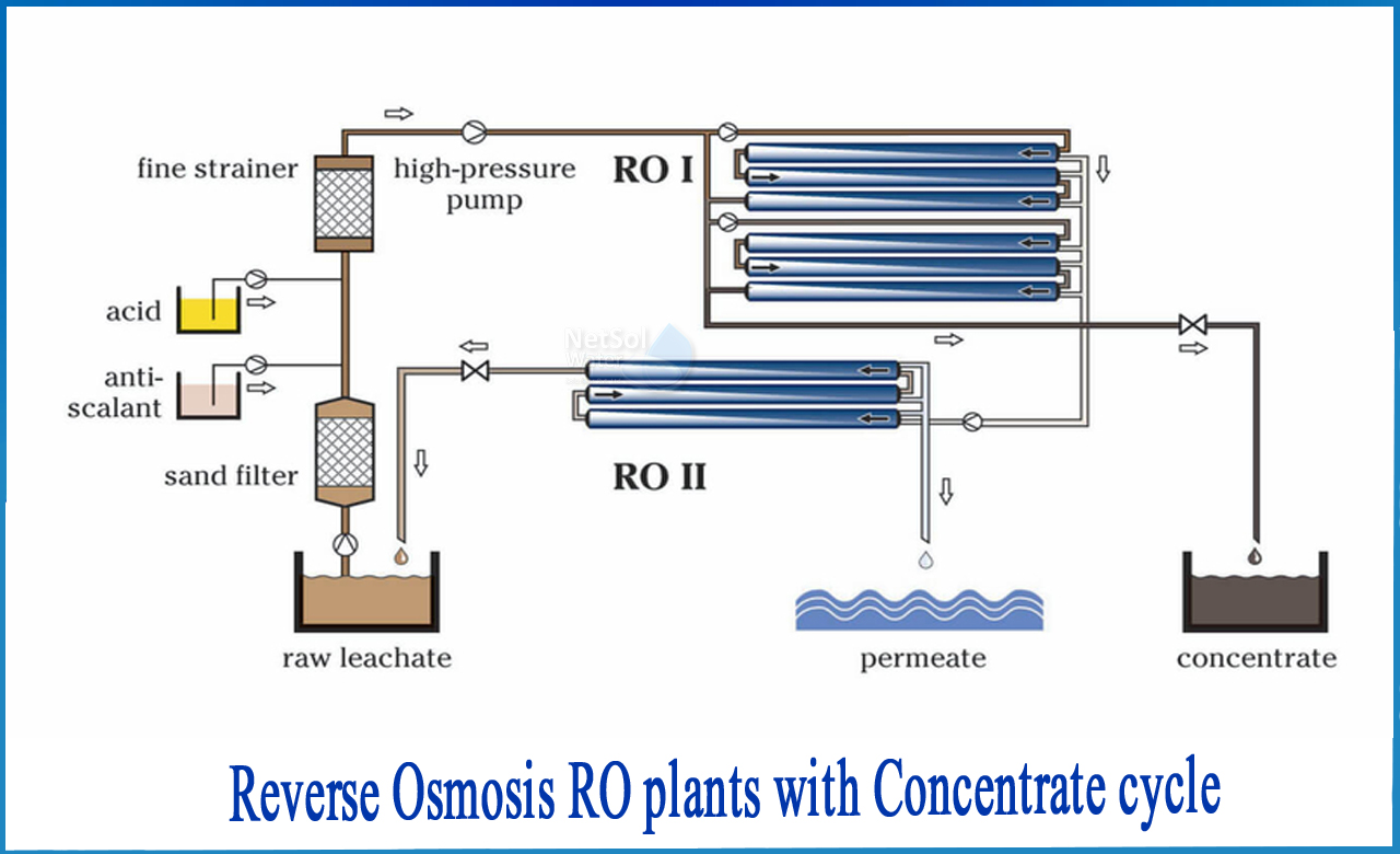 reverse osmosis water, reverse osmosis water benefits, how to make ro water