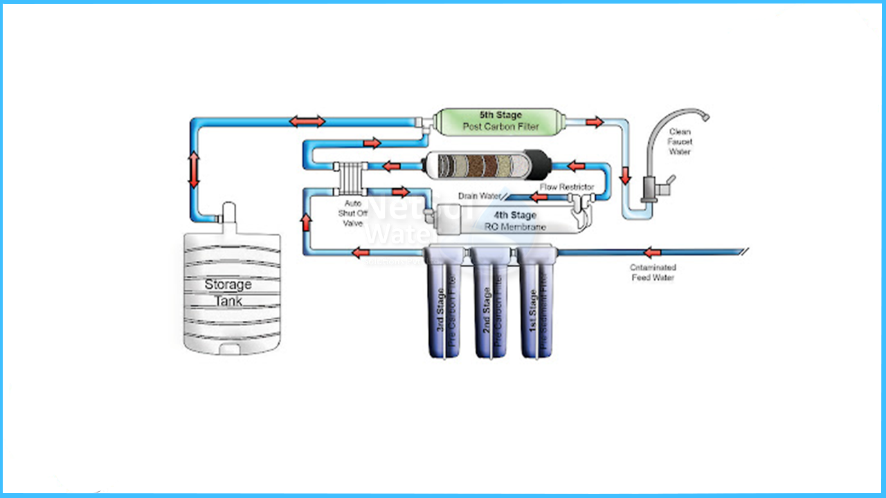 Role of RO water purifier in endoscopy and sterilization