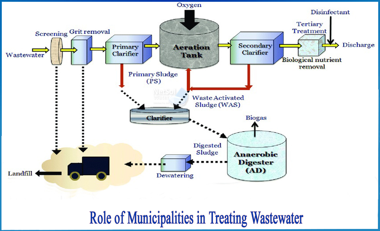 municipal wastewater treatment process, what is municipal wastewater treatment, treatment of municipal waste and industrial effluents