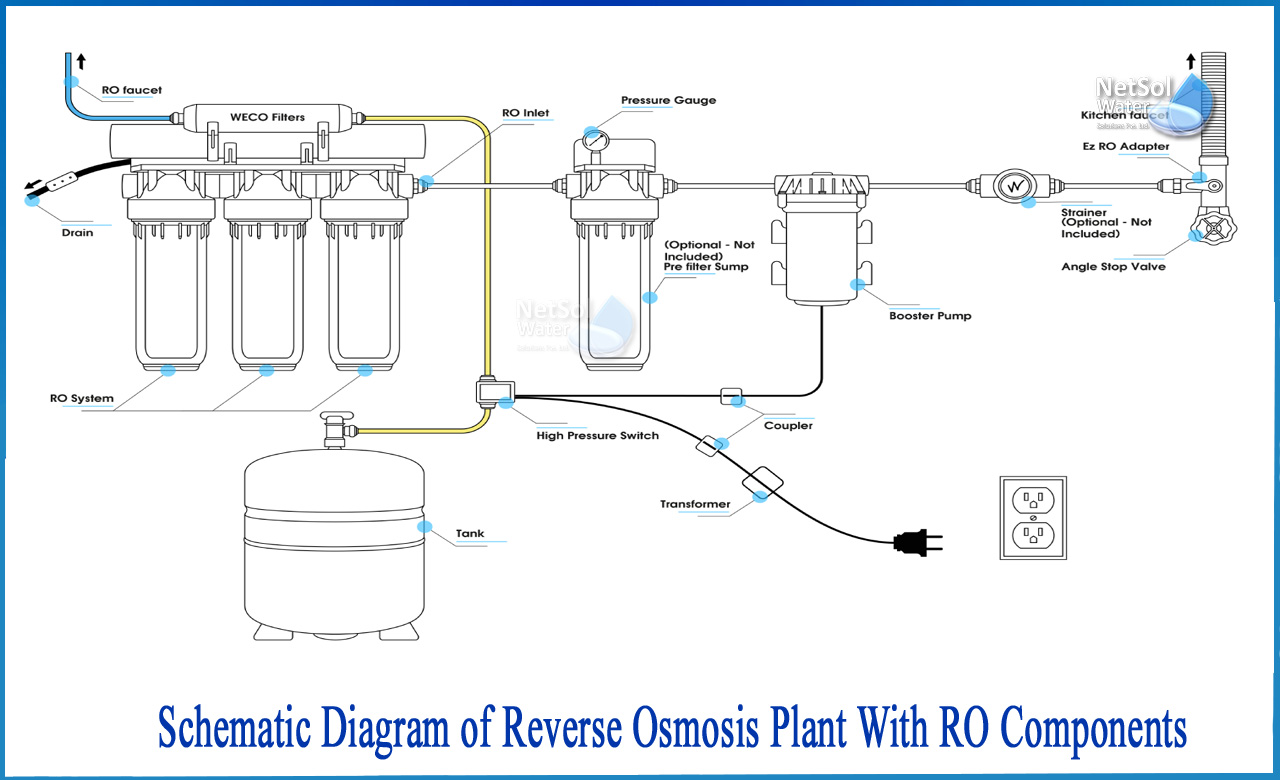 RO plant process flow diagram, project on reverse osmosis, theory of reverse osmosis