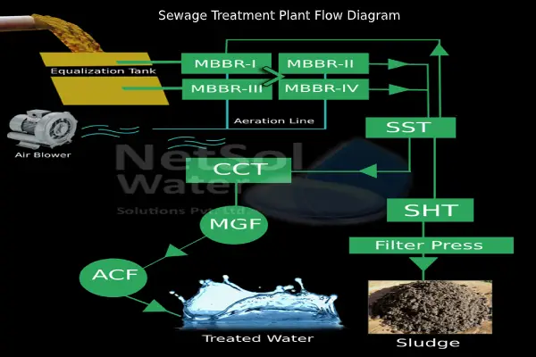  Sewage Treatment Plant Process Flow Diagram