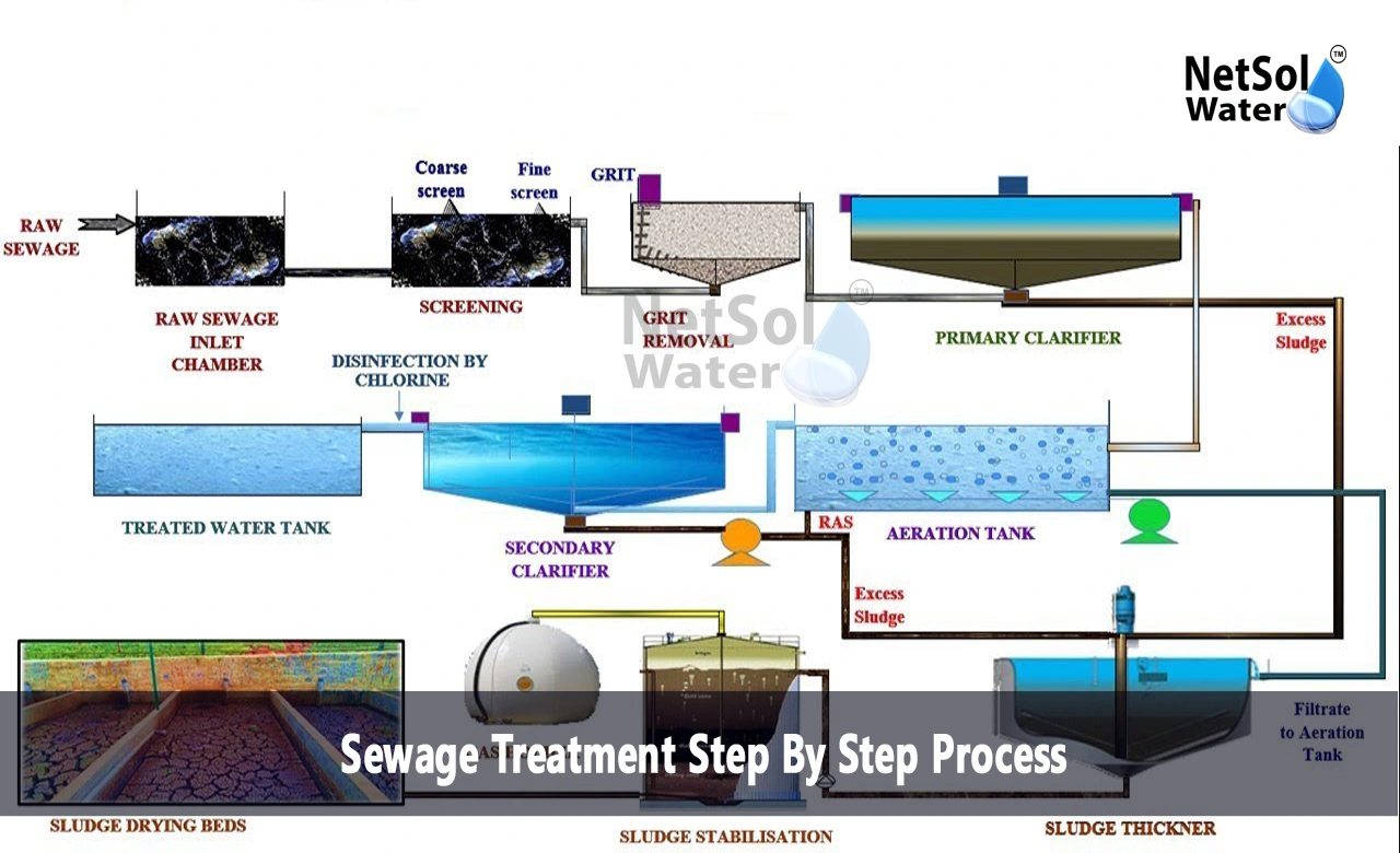 What are the steps of sewage treatment, What are the 5 steps of water treatment plant, Sewage Treatment Plant Step By Step Process