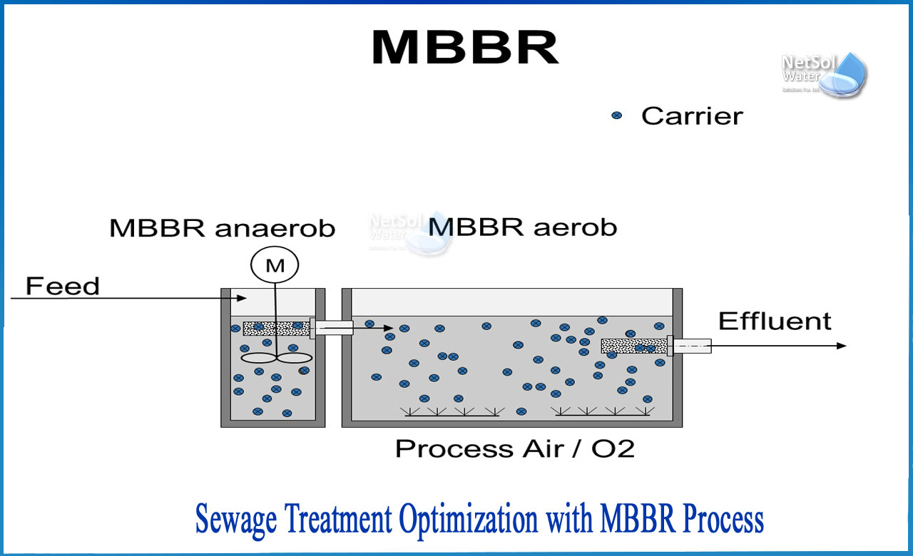 mbbr denitrification, mbbr operation and maintenance manual, mbbr dairy wastewater
