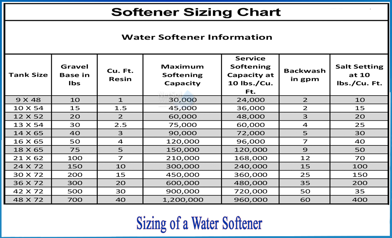 water softener size chart, what size water softener for family of 6, commercial water softener sizing chart