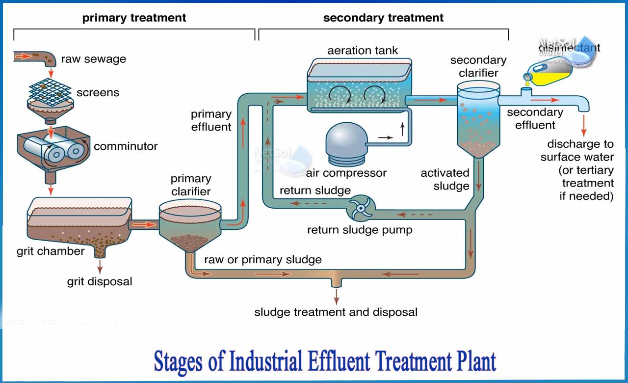 industrial wastewater treatment process, industrial effluent treatment by modern techniques, 4 stages of wastewater treatment, industrial wastewater treatment in india