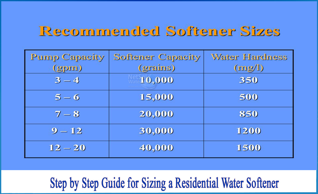 water softener size calculator, water softener sizing chart, water softener capacity setting