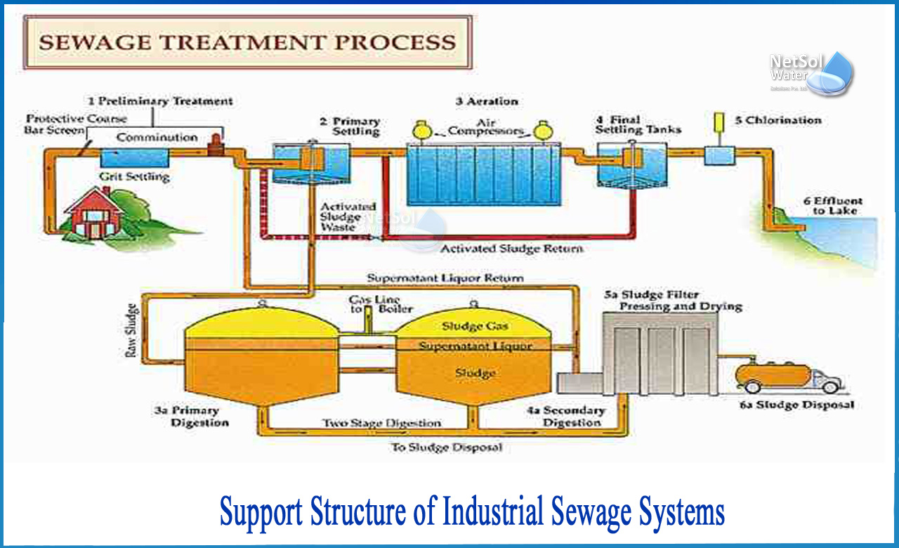industrial waste water treatment, industrial effluent treatment by modern techniques, types of industrial effluents