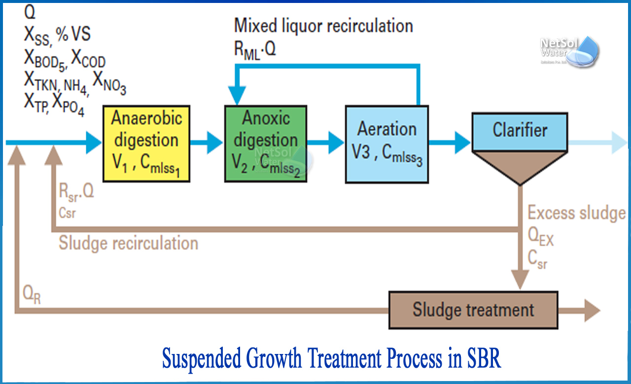 difference between suspended growth process and attached growth process, types of suspended growth process, sbr operates as process