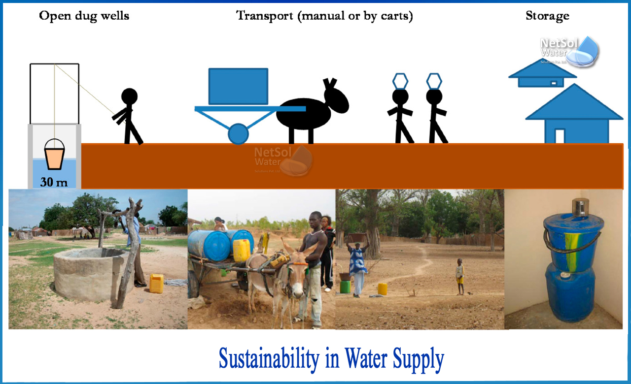 water sustainability projects, water sustainability issues, why is water sustainability important
