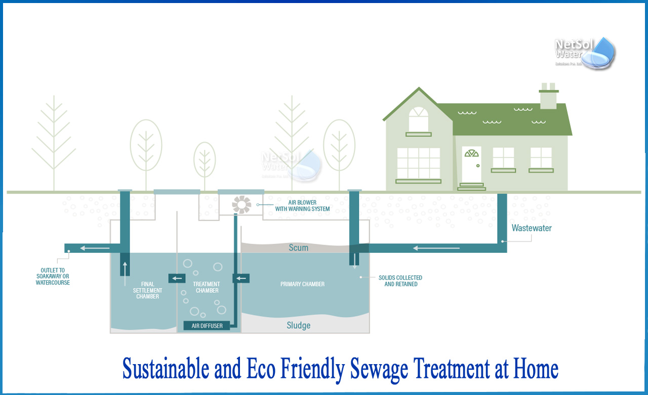 eco friendly wastewater treatment, sewage treatment system, eco friendly sewage systems