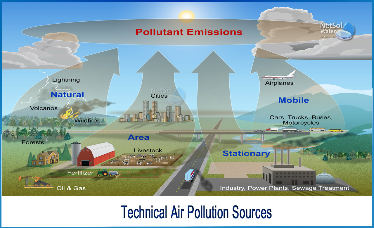 sources of air pollution, anthropogenic sources of air pollution, sources of air pollution in India