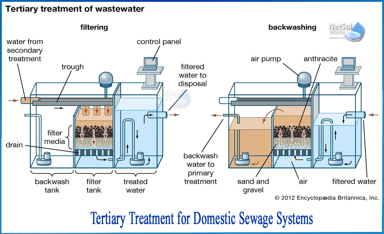 tertiary treatment of wastewater, tertiary wastewater treatment methods, primary secondary and tertiary treatment of wastewater