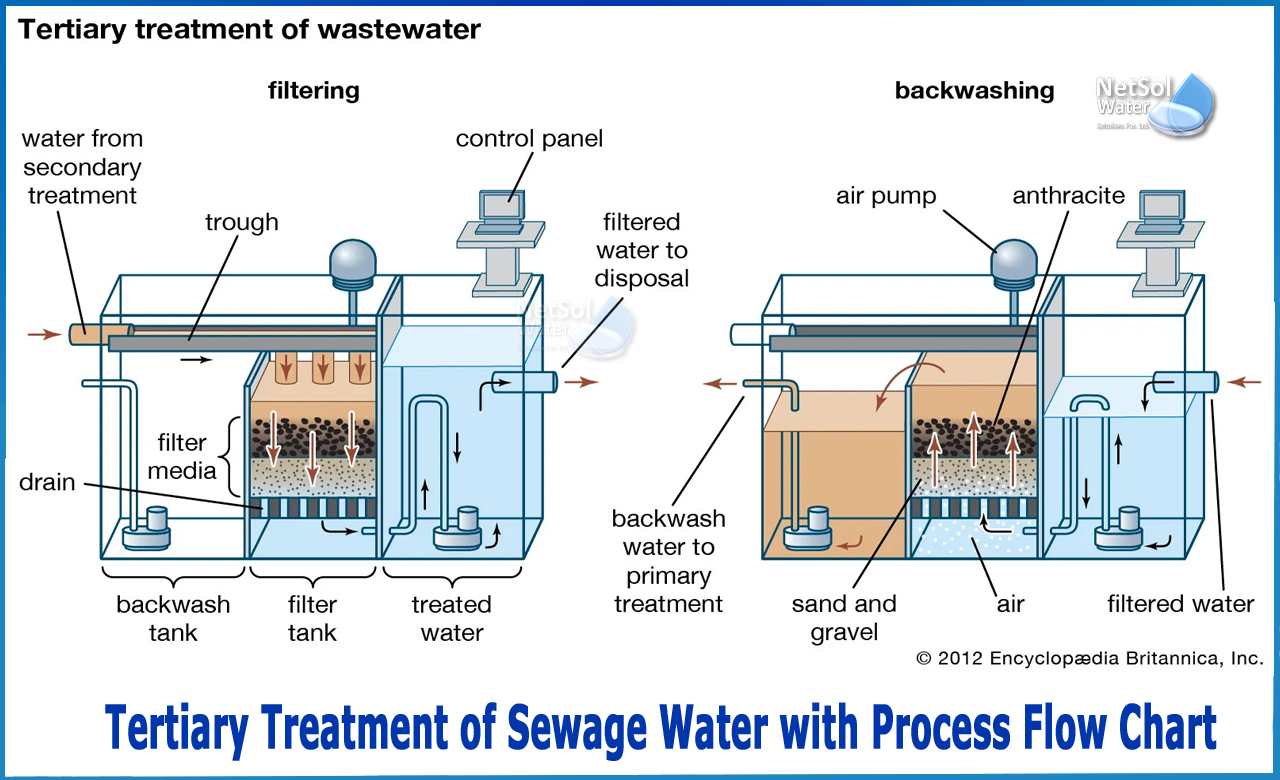 flow diagram of conventional sewage treatment plant, industrial wastewater treatment process flow diagram, sewage treatment plant process flow diagram