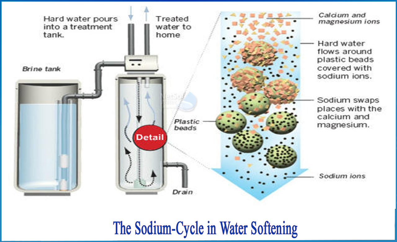 softening of water, water softener, hard water vs soft water