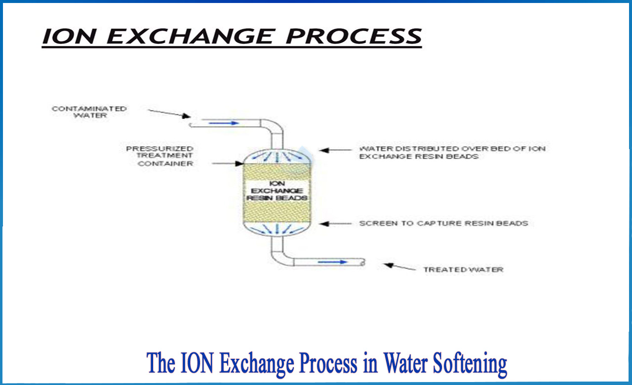 ion exchange process for water softening, ion exchange method for water softening, advantages of ion exchange process for water softening