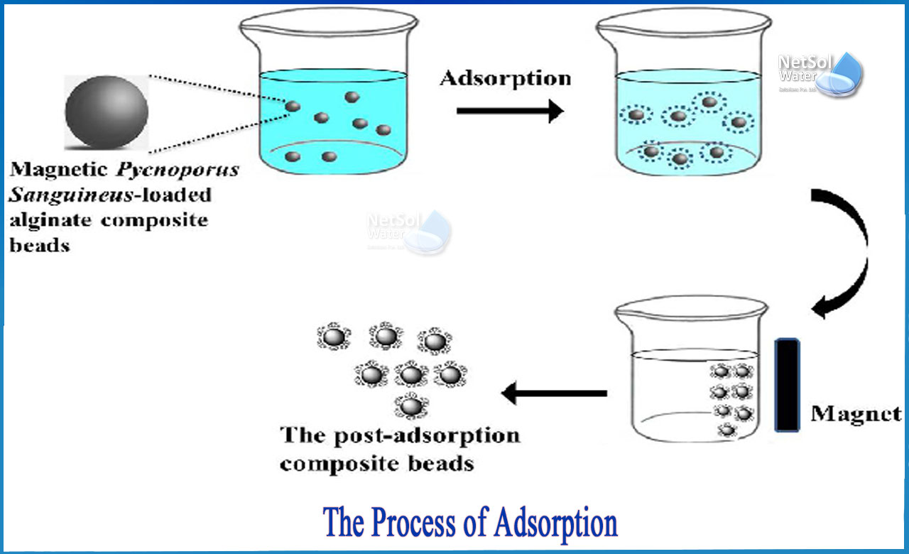 difference between adsorption and absorption, factors affecting adsorption, types of adsorption, applications of adsorption