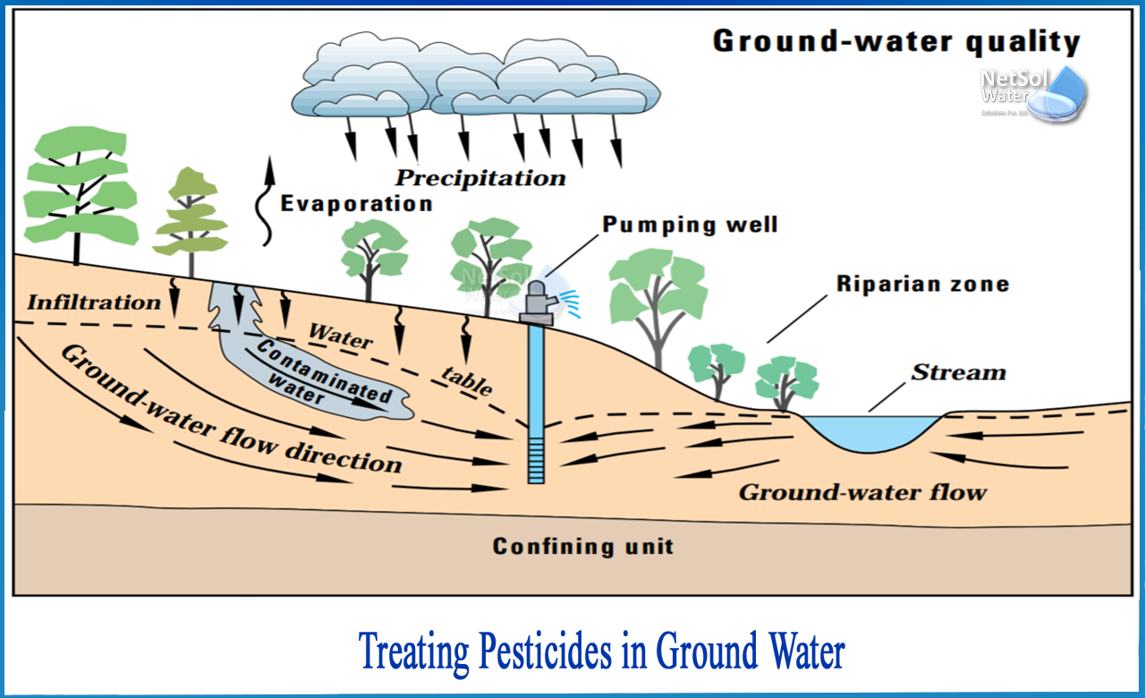 treating pesticides in drinking water, pesticides as water pollutants, how to prevent pesticides in water