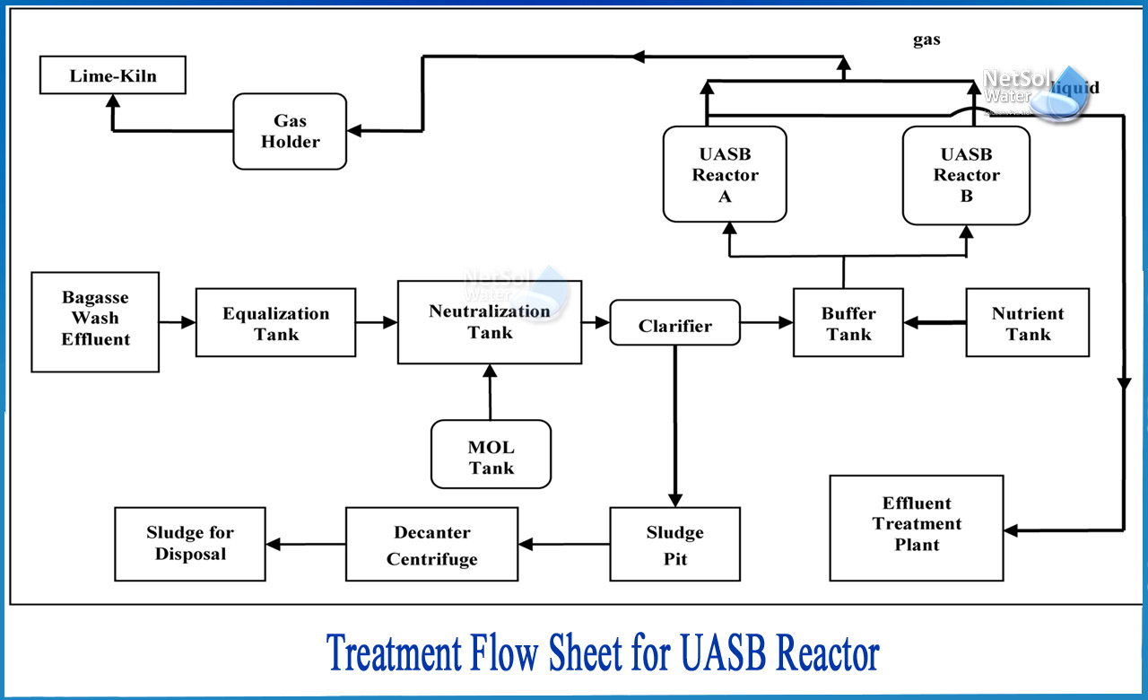 uasb reactor design calculation, uasb reactor design pdf, uasb reactor ppt, uasb reactor price