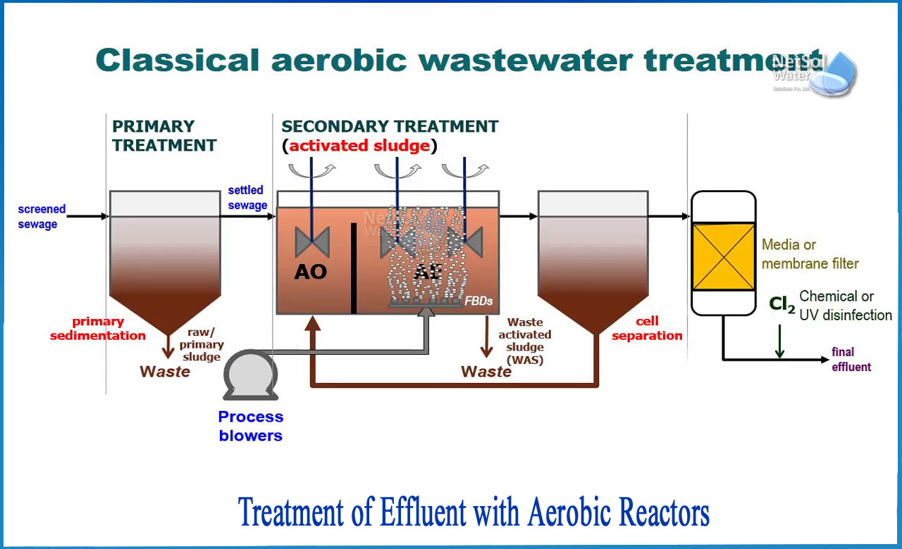 What Is Aerobic Reactors In Wastewater Treatment