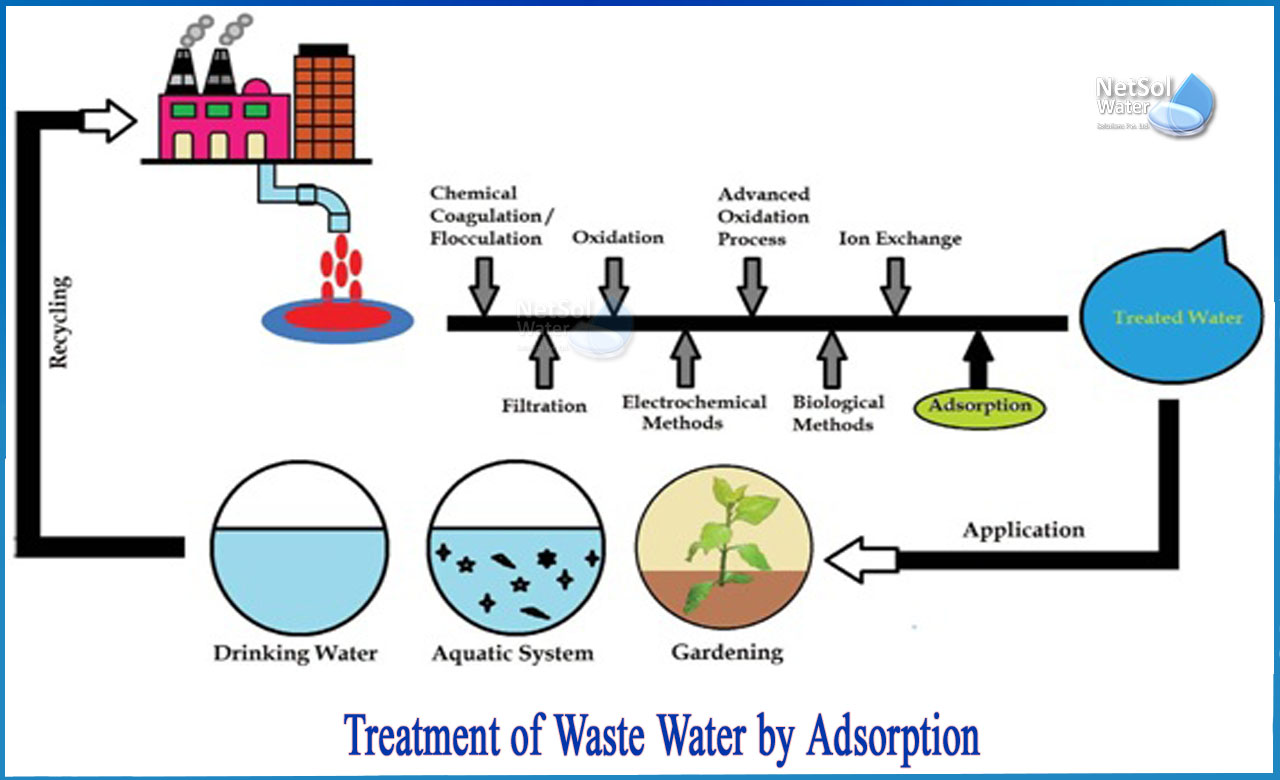 adsorption process in wastewater treatment, methods to remove pollutants from water, advantages and disadvantages of adsorption in wastewater treatment, natural adsorbents for wastewater treatment