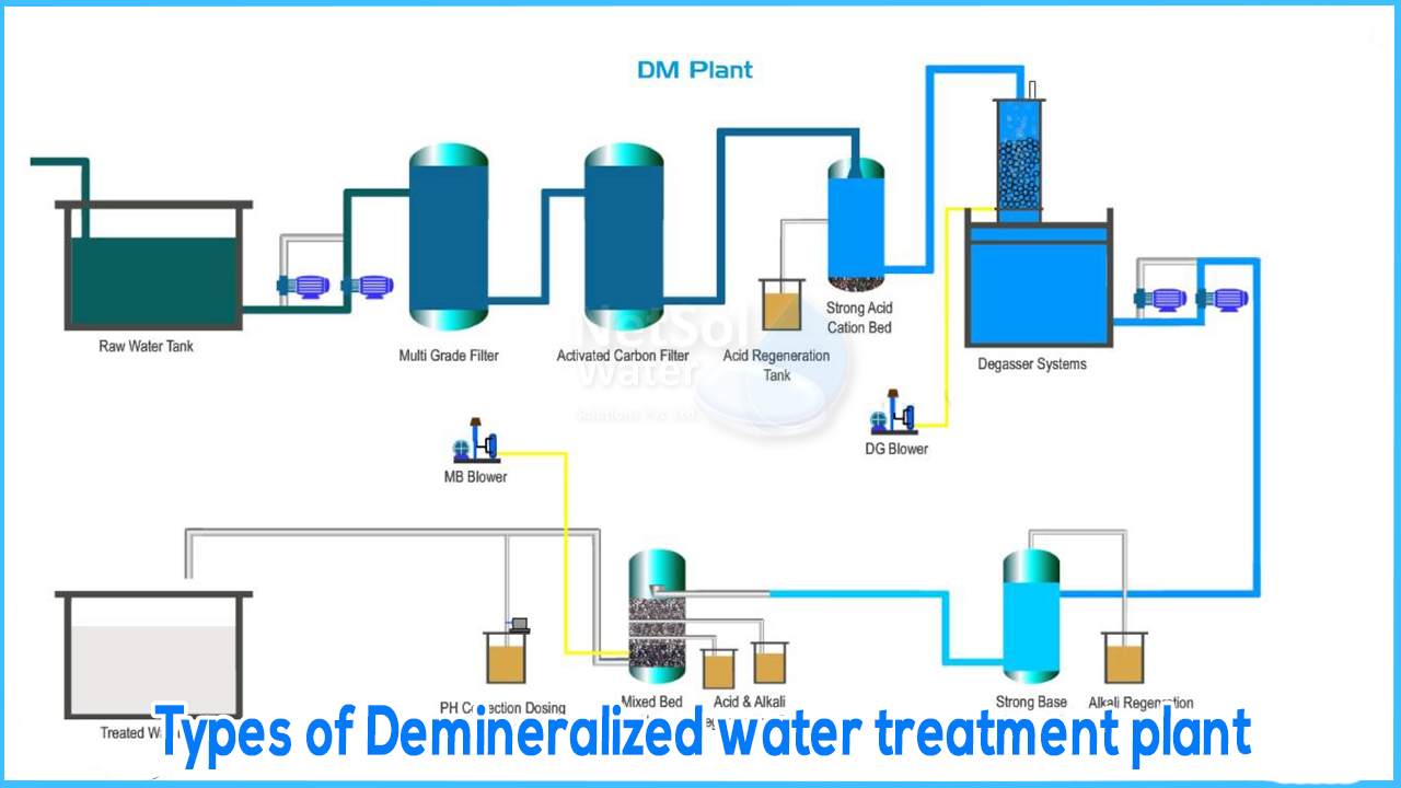 What is the pH of demineralised water, What are the 3 types of water treatment plant