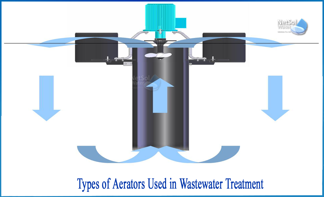 types of aerators, aeration in wastewater treatment, what is aeration in water treatment