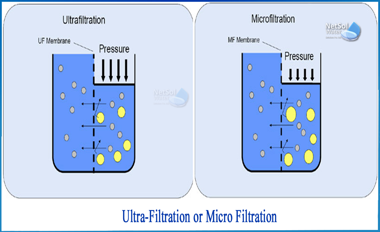 micro filtration vs ultrafiltration, difference between microfiltration ultrafiltration and nanofiltration, what is microfiltration, what is ultrafiltration