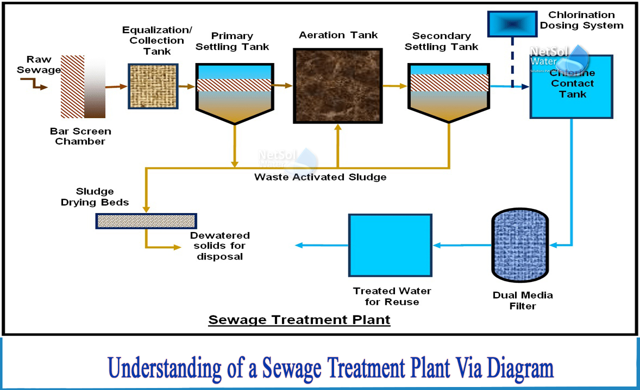 sewage treatment plant process flow diagram, types of sewage treatment plant, sewage treatment plant in India