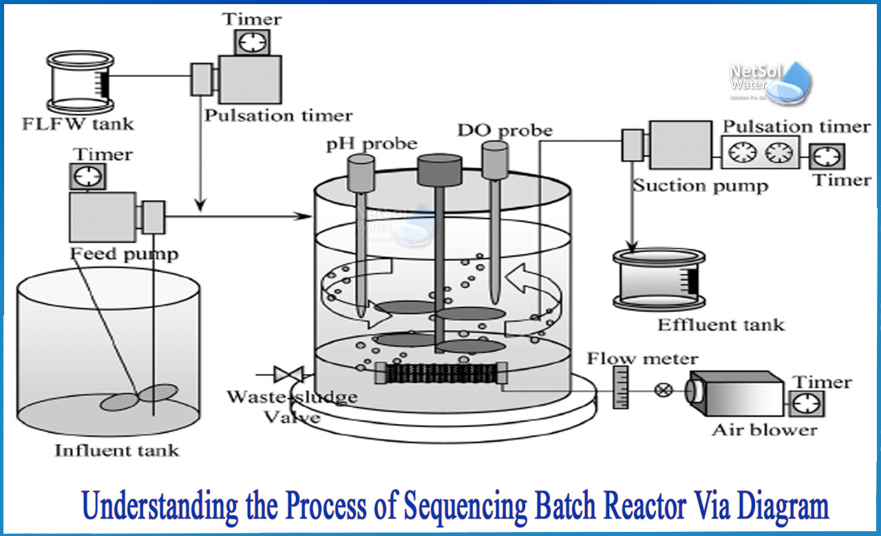 sbr decanter working principle, sbr sewage treatment plant, sbr operates as process