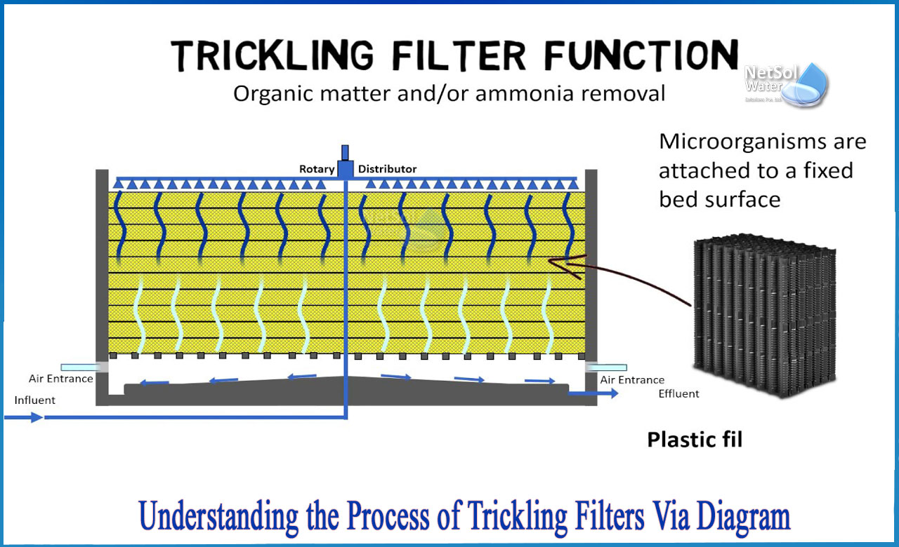 trickling filter working principle, what is necessary prior to trickling filters, types of trickling filter