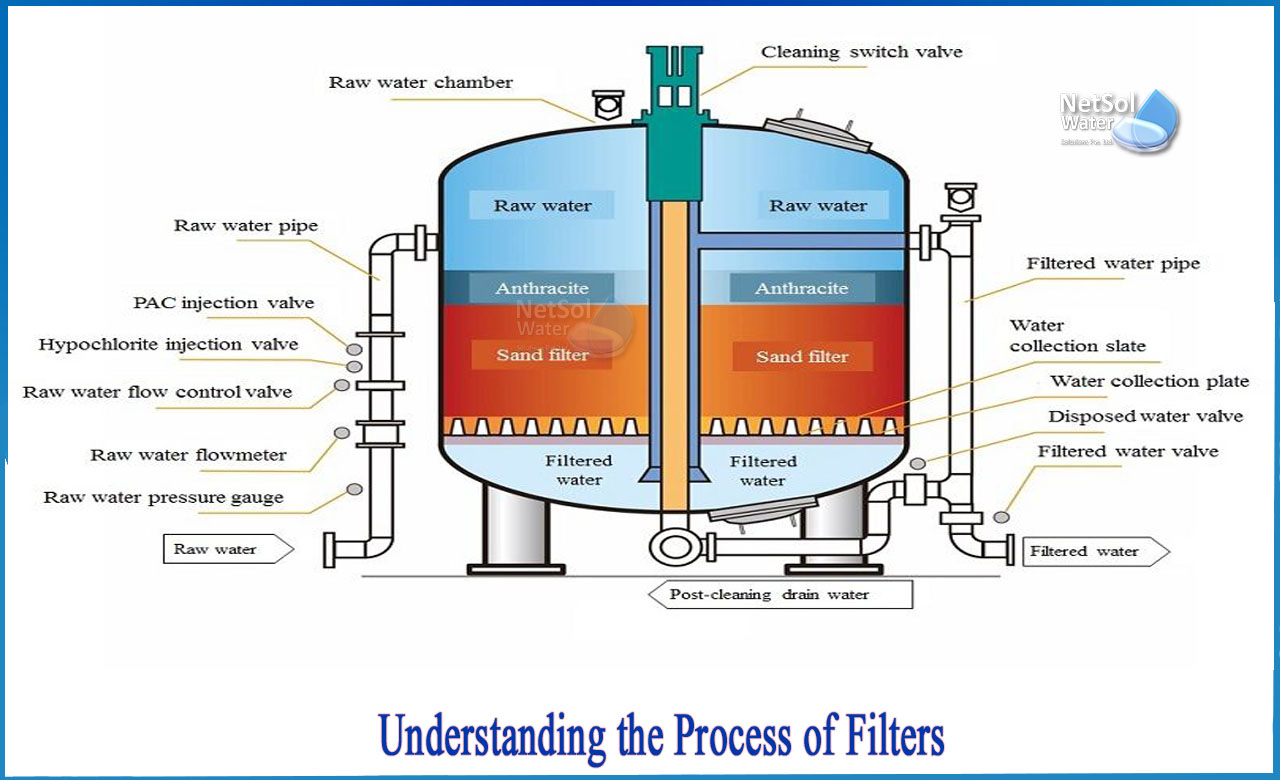 explain the process of filtration, water filtration process, types of filtration, define filtration