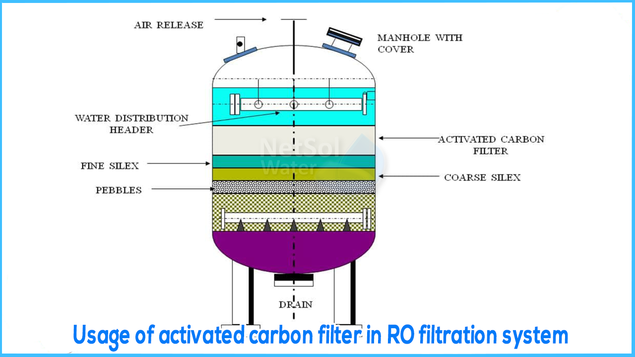 Usage of activated carbon filter in RO filtration system, RO filtration System