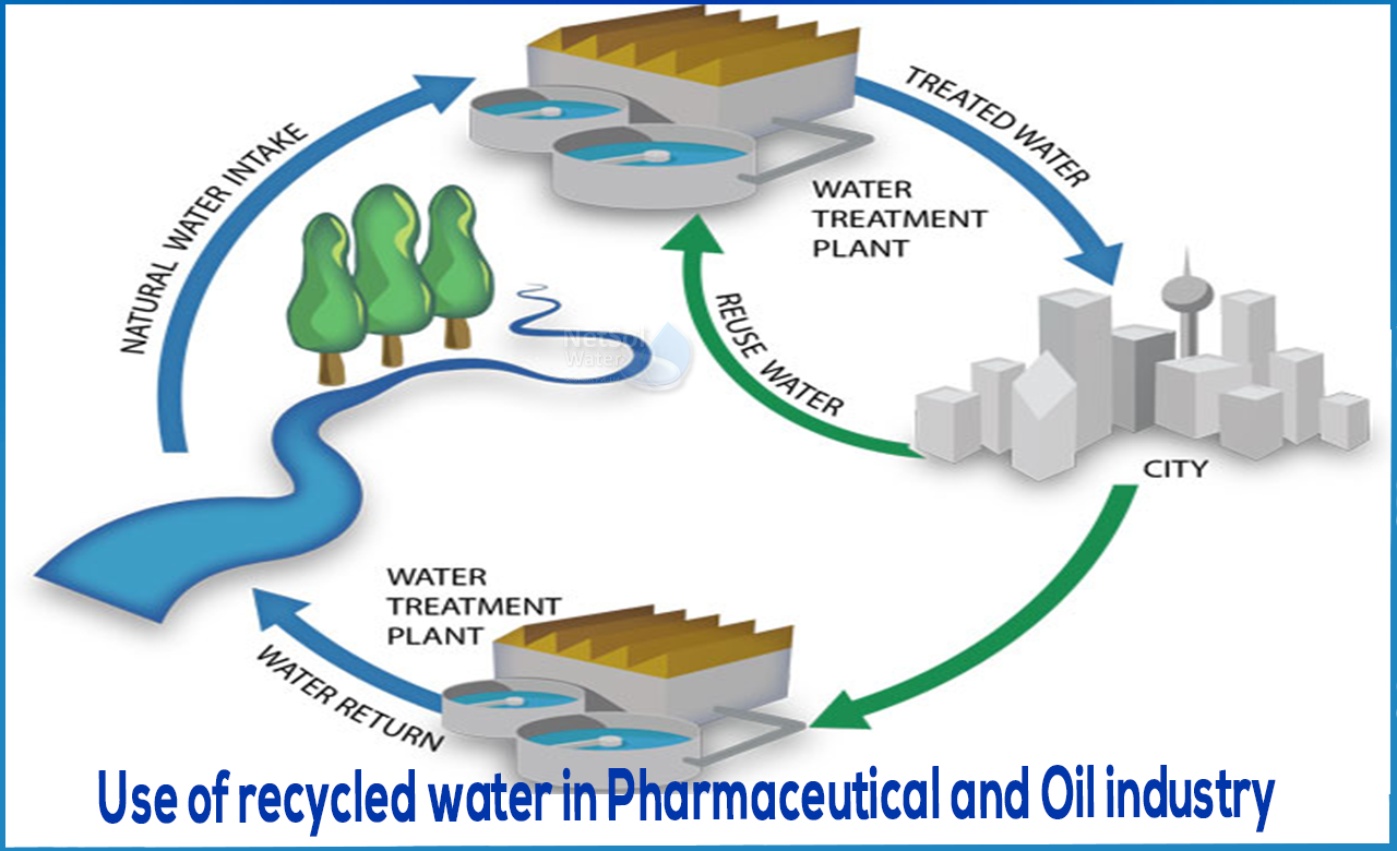 What are the uses of recycled water, What is pharmaceutical wastewater, water balance in pharmaceutical industry