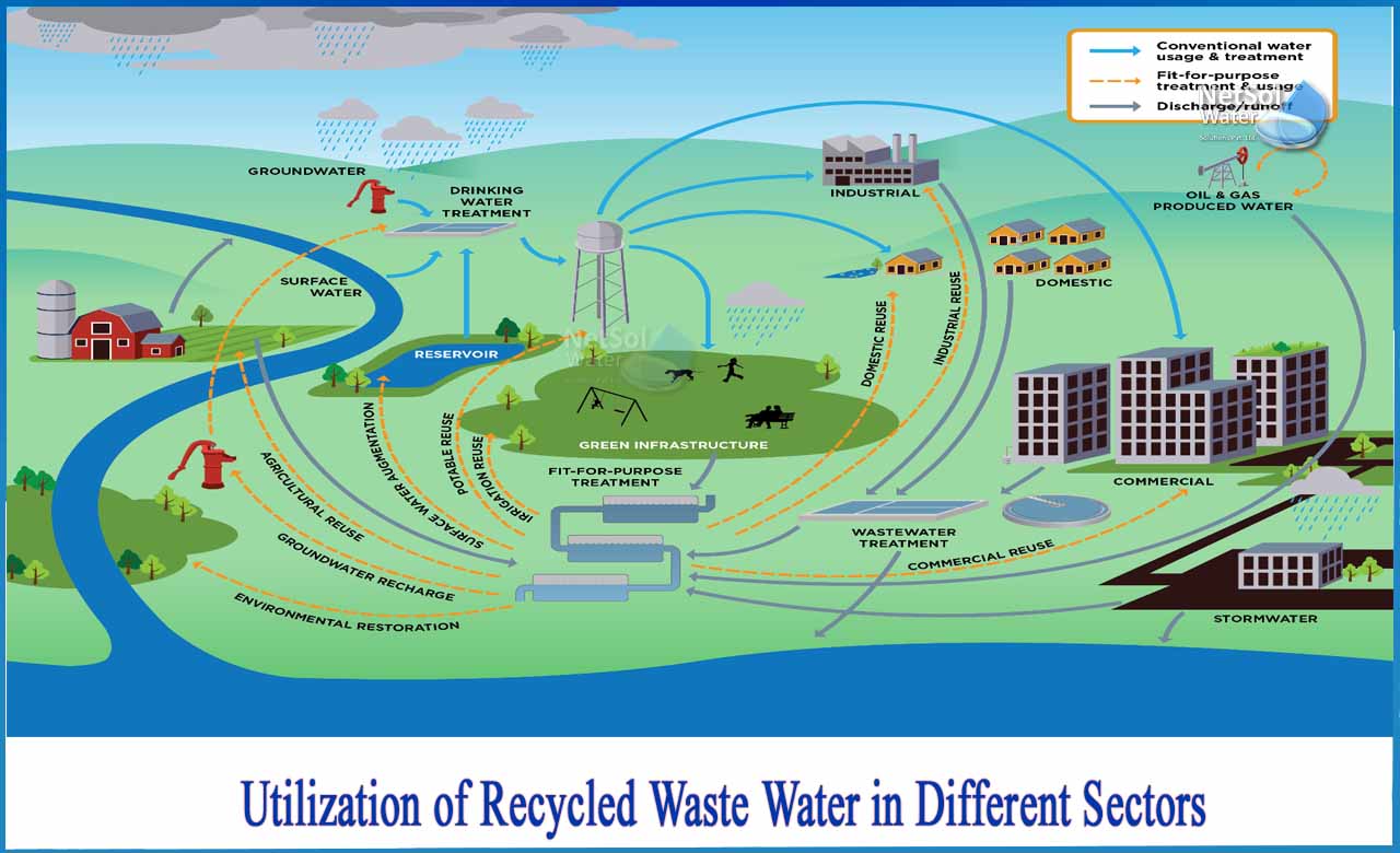 recycling and reuse of wastewater, what is recycling of water, recycling of water project, what is recycled water used for