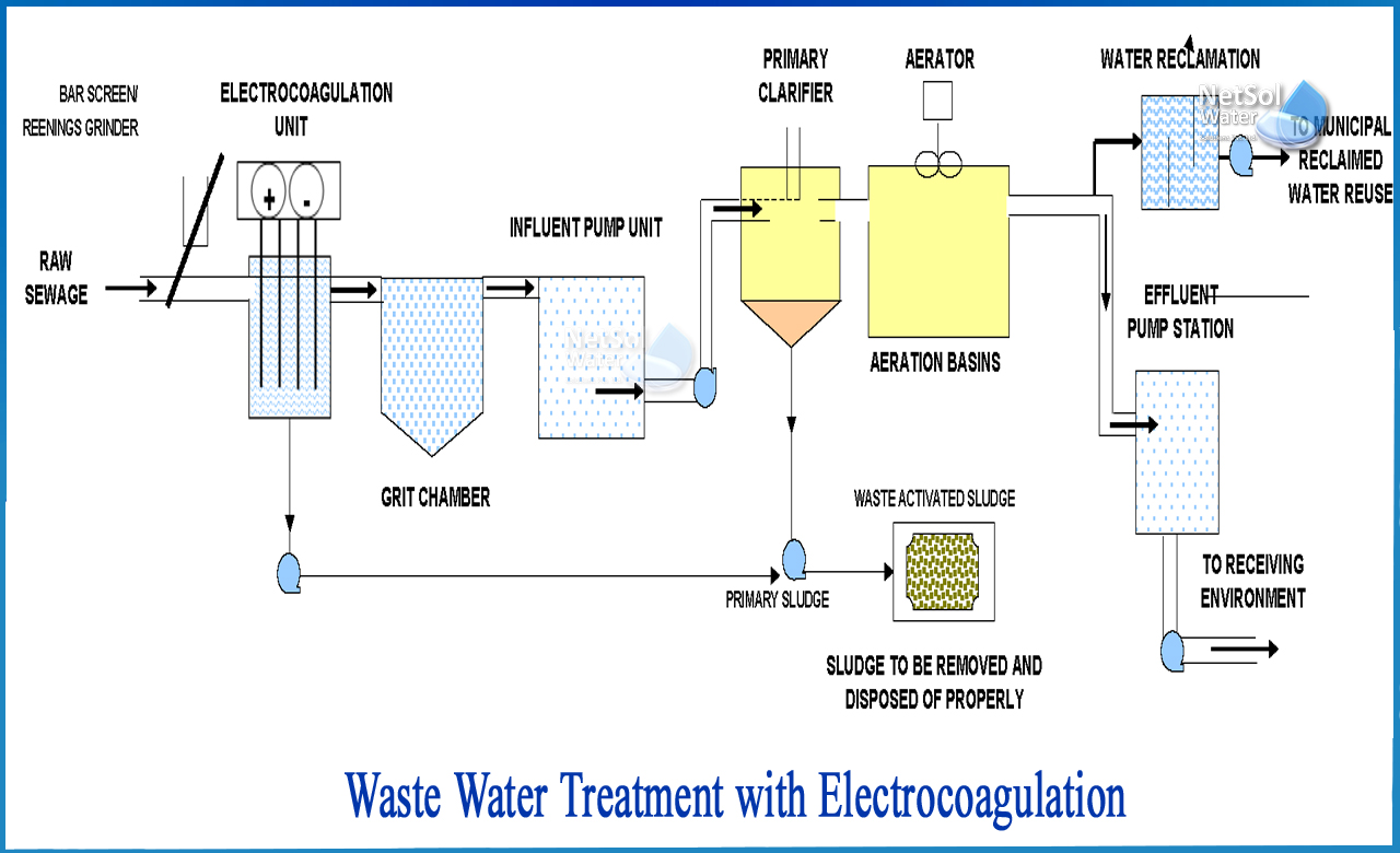 electrocoagulation wastewater treatment, a review of electrocoagulation process for wastewater treatment, electrocoagulation wastewater treatment disadvantages