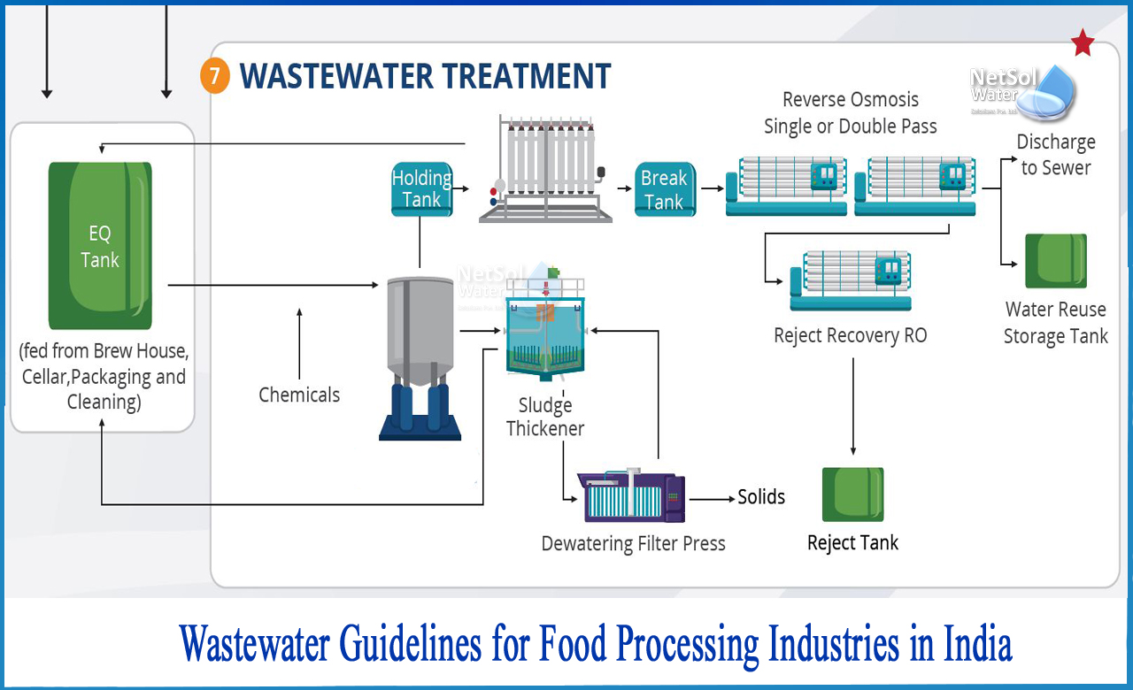 food industry wastewater characteristics, wastewater discharge standards in india, industrial wastewater discharge standards
