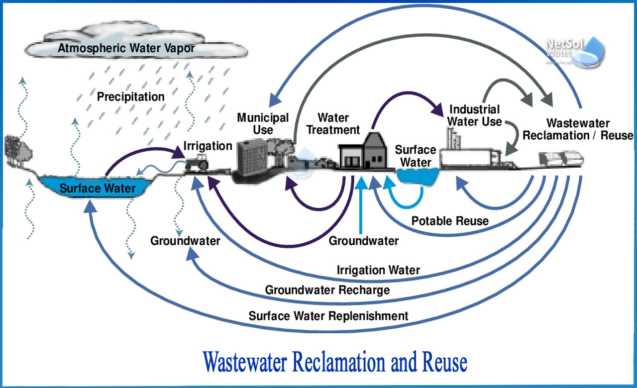 wastewater reclamation techniques, wastewater reclamation and reuse, water reclamation process