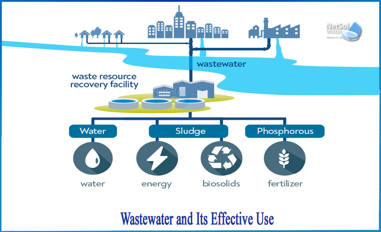 wastewater treatment process, uses of wastewater, types of wastewater, wastewater pollution