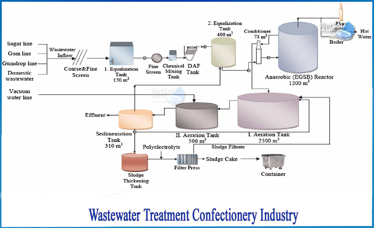 literature review on wastewater treatment in india, industrial wastewater treatment articles, waste water treatment research paper