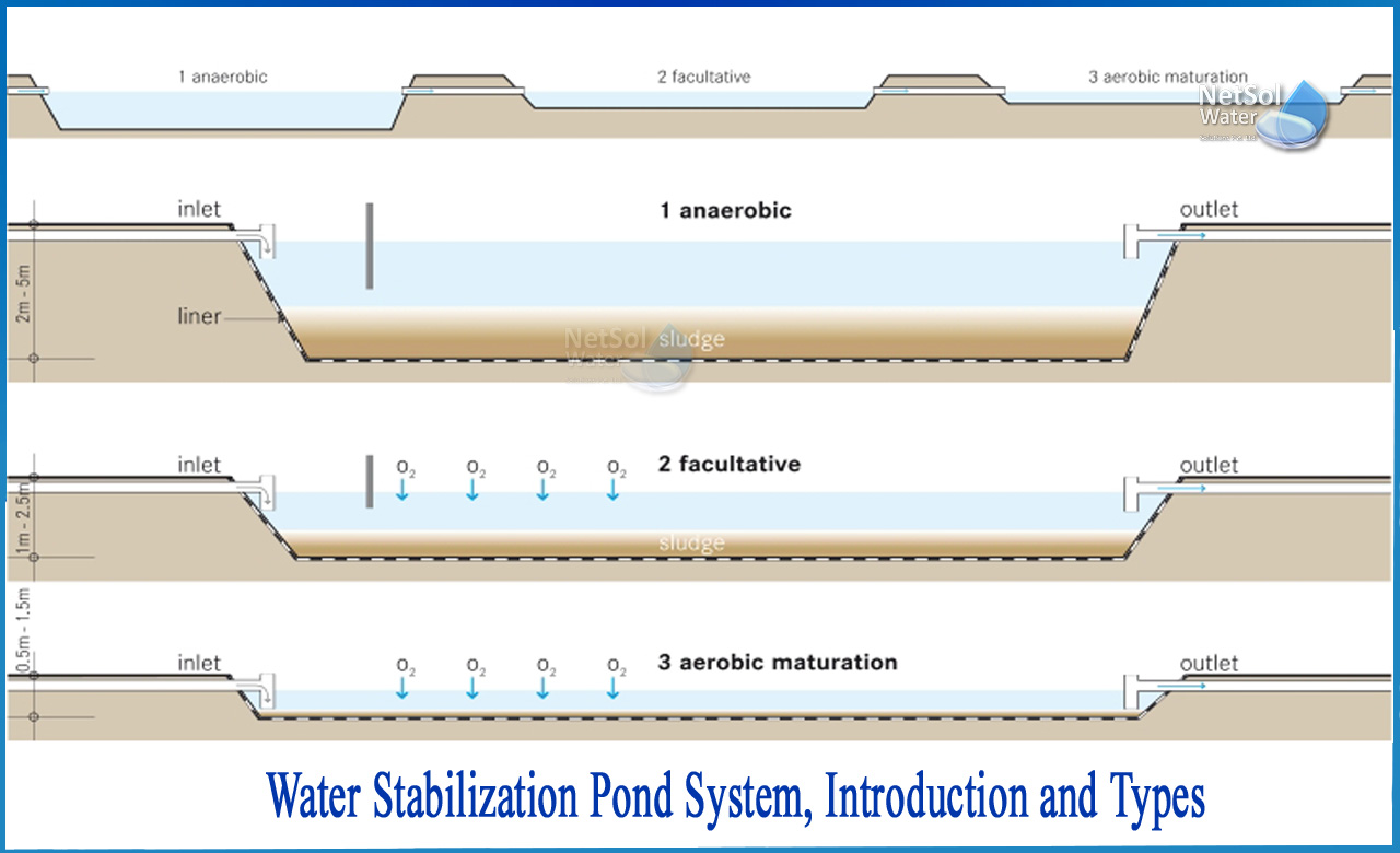 waste stabilization ponds, waste stabilization process, types of oxidation ponds