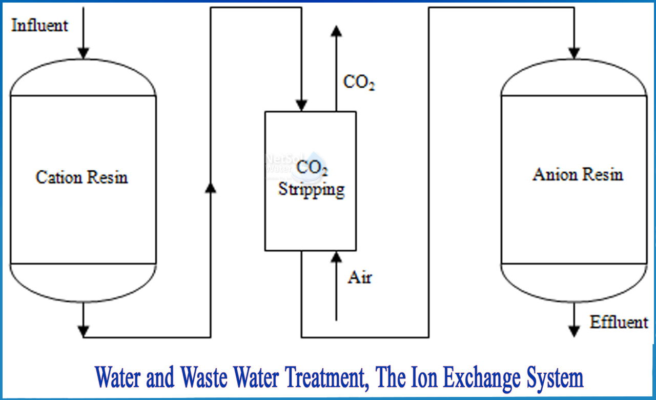 ion exchange method for water treatment, ion exchange water treatment chemicals, ion exchange water treatment system cost