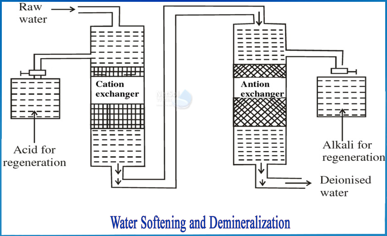demineralization of water, demineralization of water is done by which process, ion exchange process for water softening